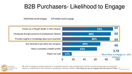 B2B Purchasers Likelihood to Engage