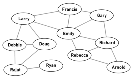 A map of several branches and degrees of a small social group: Ryan is six degrees of separation from Arnold