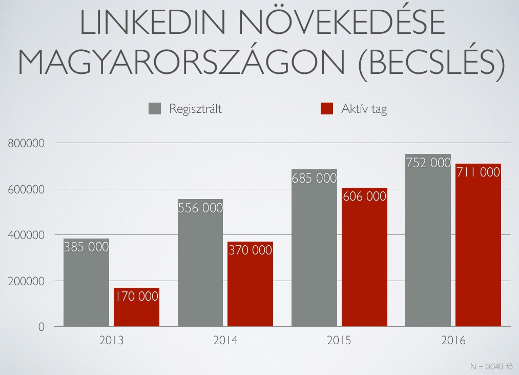 Linkedin növekedése Magyarországon 2013-2016 között (Forrás: MediaQ)