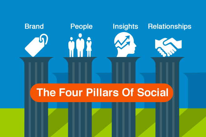 A Social Selling 4 Pillére