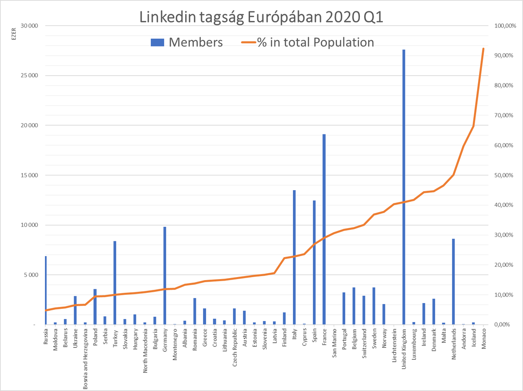 Linkedin Tagság Európában 2020 Q1